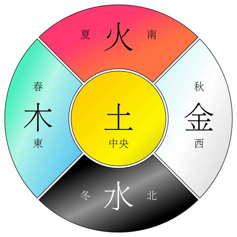 金木水火土屬性|五行 (木火土金水)